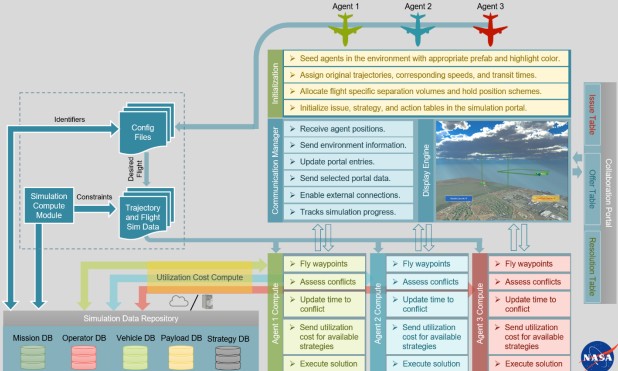 A 3D Simulation Platform for Decentralized Decision-Making in Advanced Air Mobility